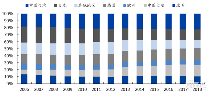 中国半导体不再被“卡脖子”！从材料开始，解密十大新材料替代现状【附下载】| 智东西内参
