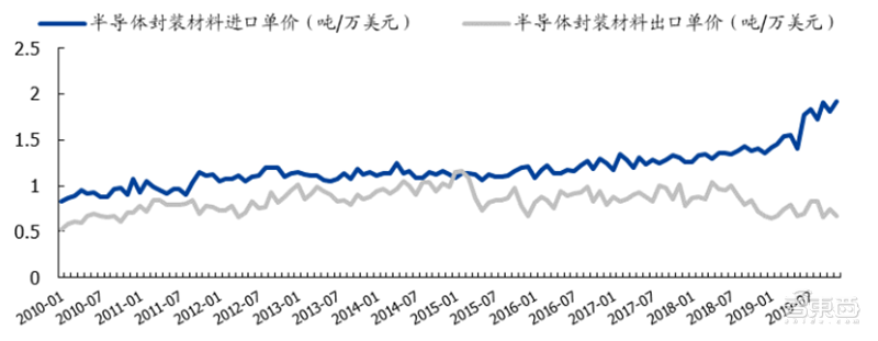 中国半导体不再被“卡脖子”！从材料开始，解密十大新材料替代现状【附下载】| 智东西内参