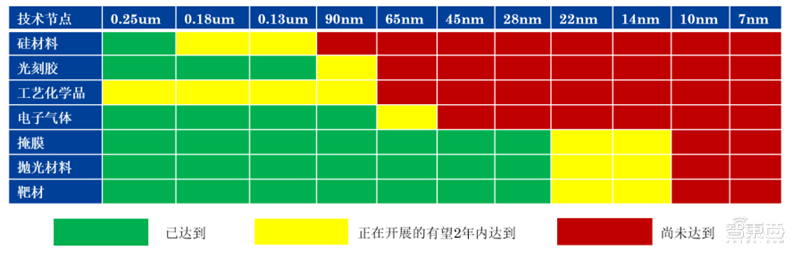 中国半导体不再被“卡脖子”！从材料开始，解密十大新材料替代现状【附下载】| 智东西内参