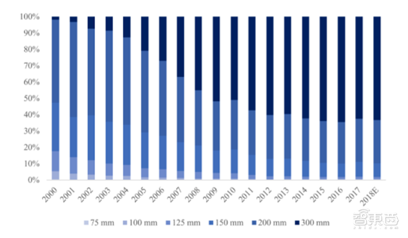 中国半导体不再被“卡脖子”！从材料开始，解密十大新材料替代现状【附下载】| 智东西内参