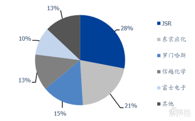 中国半导体不再被“卡脖子”！从材料开始，解密十大新材料替代现状【附下载】| 智东西内参