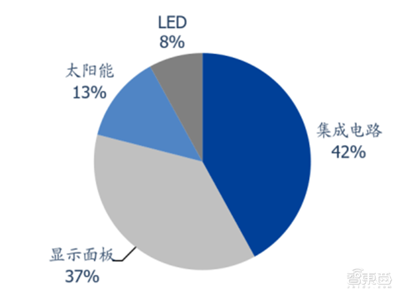 中国半导体不再被“卡脖子”！从材料开始，解密十大新材料替代现状【附下载】| 智东西内参