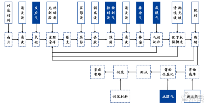 中国半导体不再被“卡脖子”！从材料开始，解密十大新材料替代现状【附下载】| 智东西内参