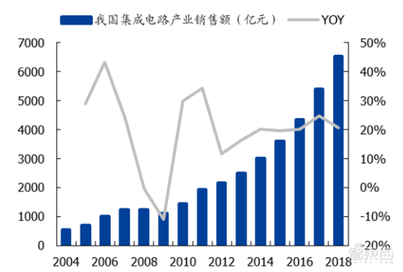 中国半导体不再被“卡脖子”！从材料开始，解密十大新材料替代现状【附下载】| 智东西内参