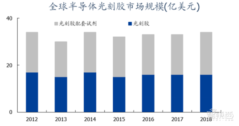 中国半导体不再被“卡脖子”！从材料开始，解密十大新材料替代现状【附下载】| 智东西内参