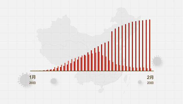 数据 | （截至2月23日24时）新型冠状病毒感染肺炎病例通报例