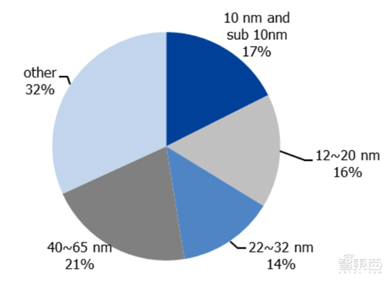 揭秘晶圆代工产业！告别“缺芯”之痛，三大需求推动国内产业链腾飞【附下载】| 智东西内参