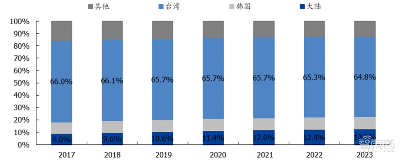 揭秘晶圆代工产业！告别“缺芯”之痛，三大需求推动国内产业链腾飞【附下载】| 智东西内参