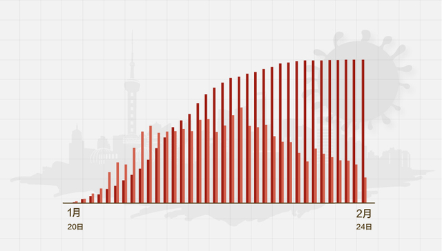 数据 | （截至2月24日24时）上海新型冠状病毒感染肺炎病例通报例