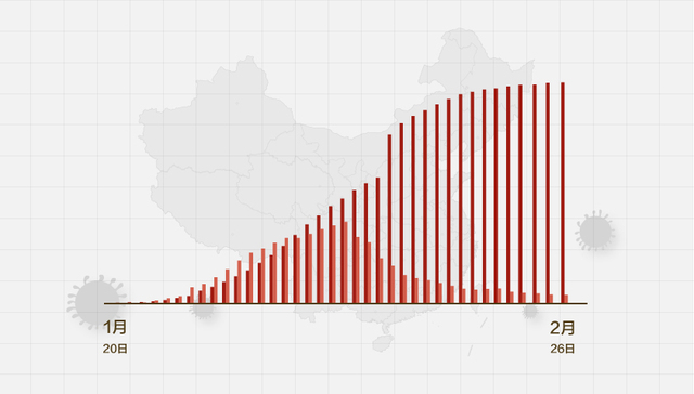 数据 | （截至2月26日24时）全国新型冠状病毒感染肺炎病例通报例