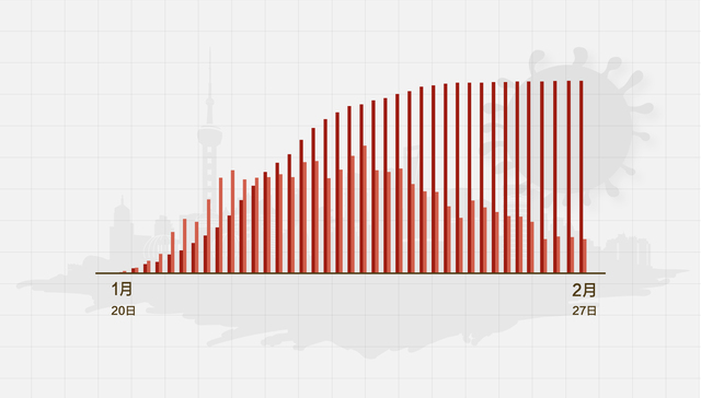 数据 | （截至2月27日24时）上海新增确诊0例、累计337例