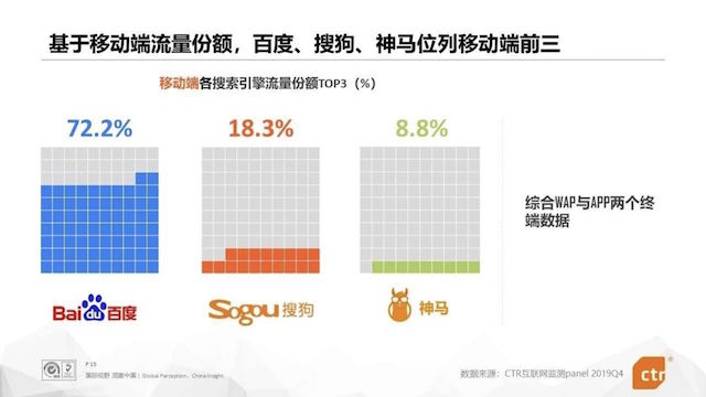数据来源：CTR互联网监测panel 2019Q4