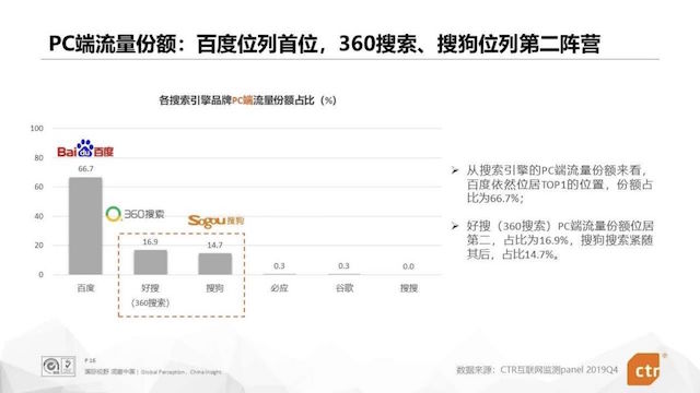 数据来源：CTR互联网监测panel 2019Q4