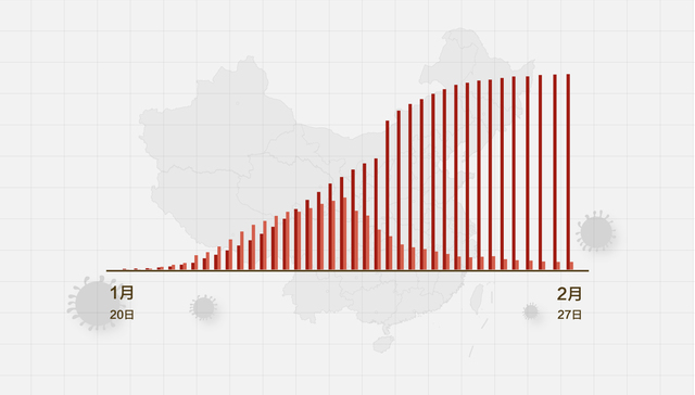 数据 | （截至2月27日24时）全国湖北以外地区新增确诊9例、新增疑似120例