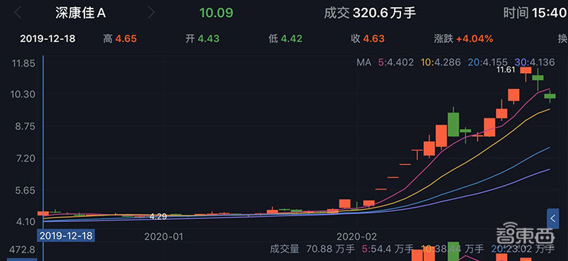 11个涨停股价翻倍！解密康佳造芯疑云，四年前布局三家公司