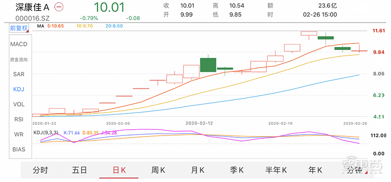 11个涨停股价翻倍！解密康佳造芯疑云，四年前布局三家公司