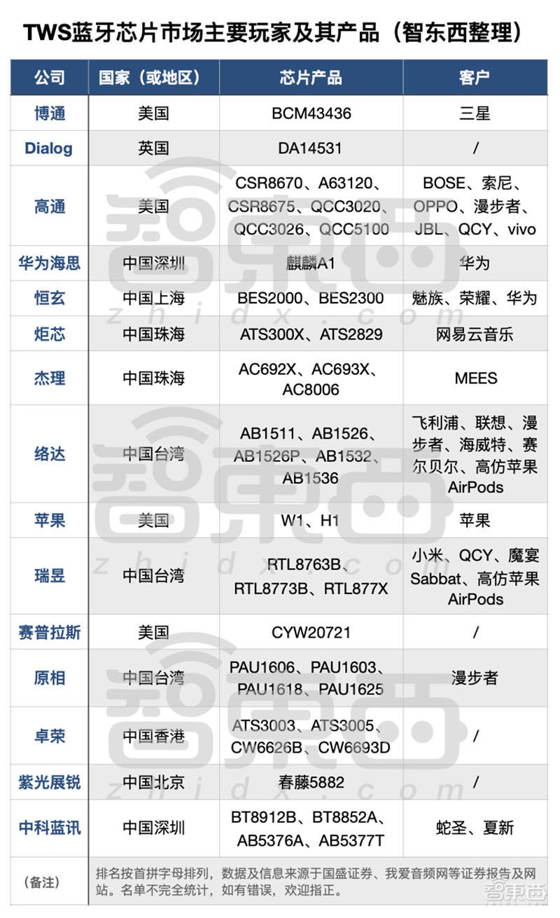 一年卖上亿台，比手机还赚钱！TWS耳机背后15家芯片公司混战