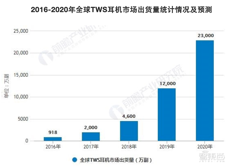 一年卖上亿台，比手机还赚钱！TWS耳机背后15家芯片公司混战