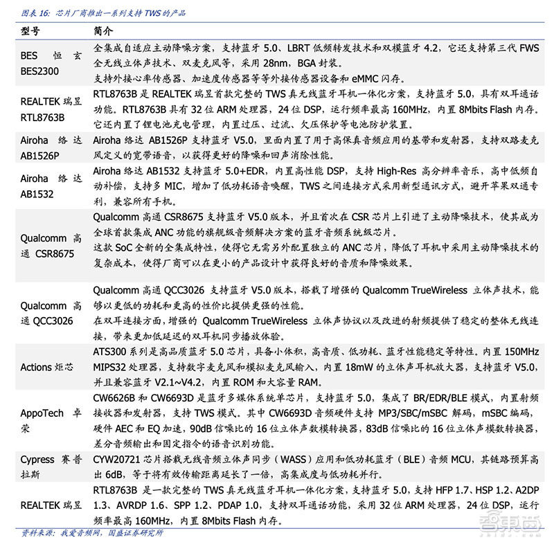 一年卖上亿台，比手机还赚钱！TWS耳机背后15家芯片公司混战