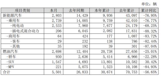 2月份销量下跌79%,比亚迪重启了这款SUV救市