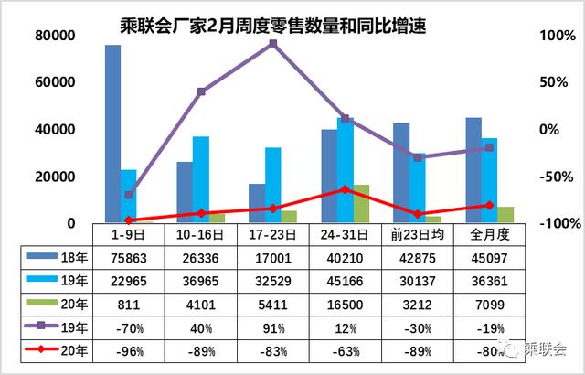 2月汽车销量跌声一片，一个比一个惨？