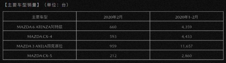 2月汽车销量跌声一片，一个比一个惨？