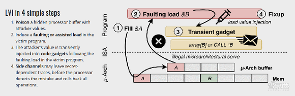 研究团队揭示英特尔处理器LVI攻击漏洞真相!官方回应已打补丁