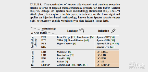 研究团队揭示英特尔处理器LVI攻击漏洞真相!官方回应已打补丁