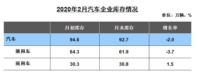 刚刚宣布，中国汽车20月连跌，2月销量暴跌近80%