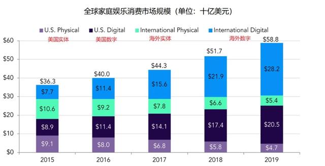 流媒体超越院线:全球市场规模448亿美元,用户8.64亿