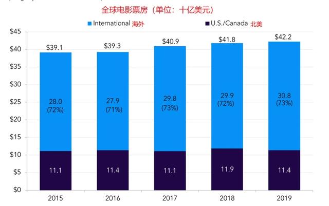 流媒体超越院线:全球市场规模448亿美元,用户8.64亿