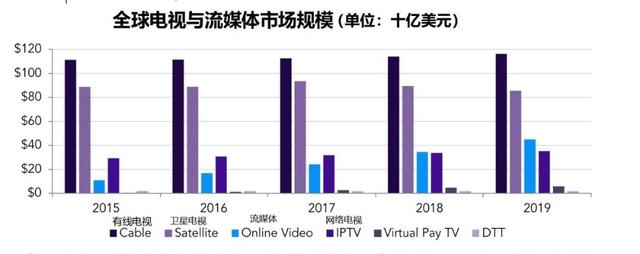 流媒体超越院线:全球市场规模448亿美元,用户8.64亿
