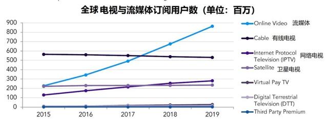 流媒体超越院线:全球市场规模448亿美元,用户8.64亿