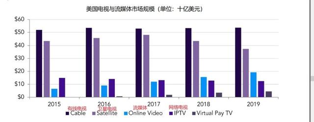 流媒体超越院线:全球市场规模448亿美元,用户8.64亿