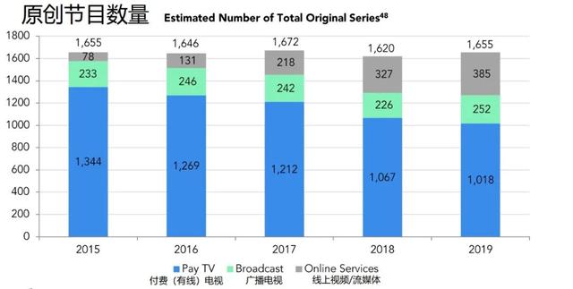 流媒体超越院线:全球市场规模448亿美元,用户8.64亿