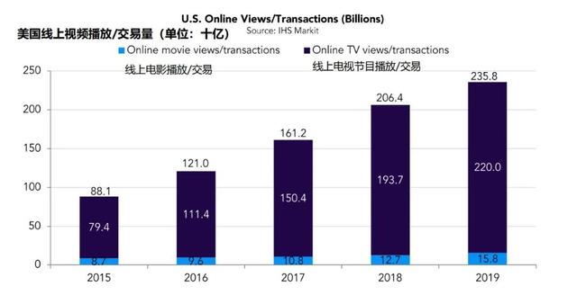 流媒体超越院线:全球市场规模448亿美元,用户8.64亿