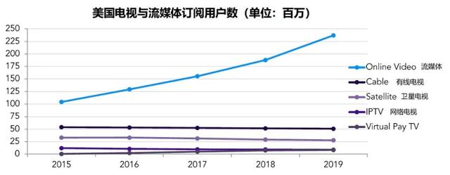 流媒体超越院线:全球市场规模448亿美元,用户8.64亿