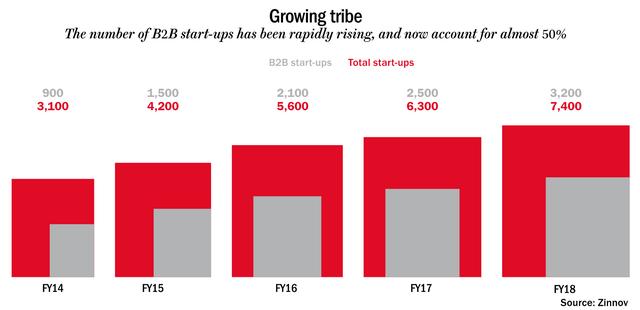 To B互联网：中国向左，印度向右
