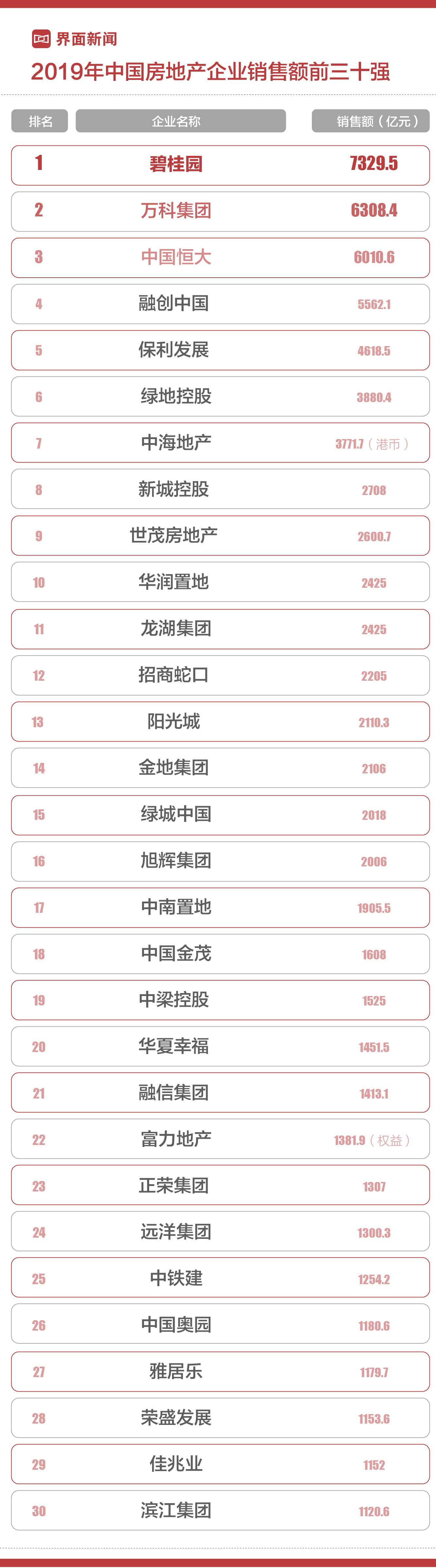 数据来源于各企业业绩简报