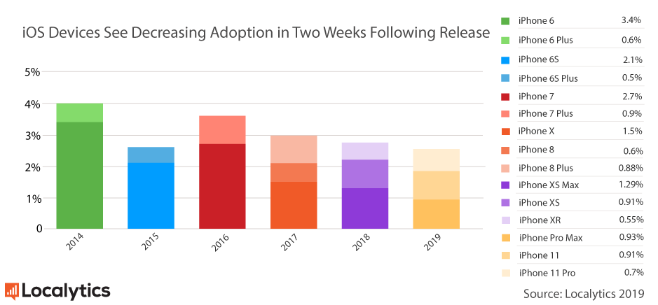 two-week-adoption-over-time-ios-2.png
