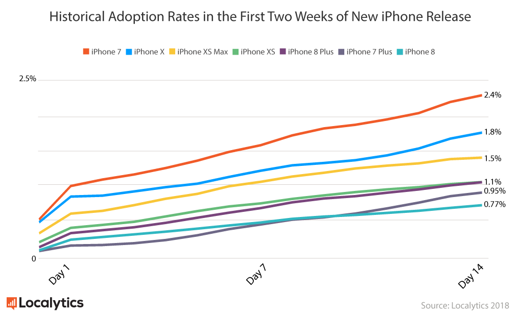 two-week-iphone-adoption-2018.png