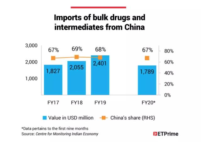 “世界药房”告急：印度专机来中国采购原料药