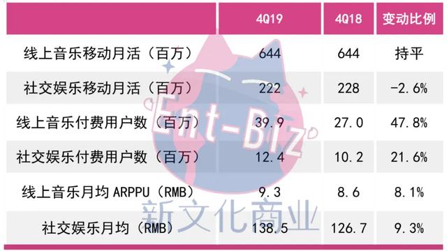 社交继续拯救腾讯音乐利润表，但MAU负增长与短视频威胁如何破？