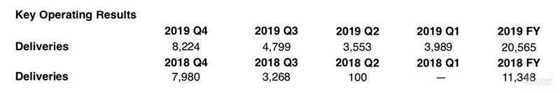 蔚来2019财报：交付量增长81%超2万台 但还是亏了112.9亿元