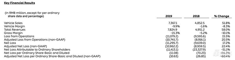 蔚来2019财报：交付量增长81%超2万台 但还是亏了112.9亿元