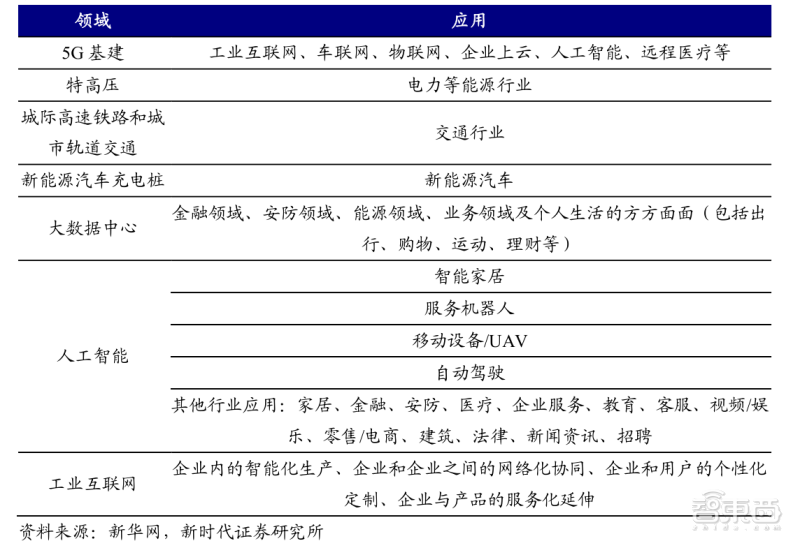 深扒12省3000亿智能产业“新基建”清单！万亿投资是画饼还是救济粮？