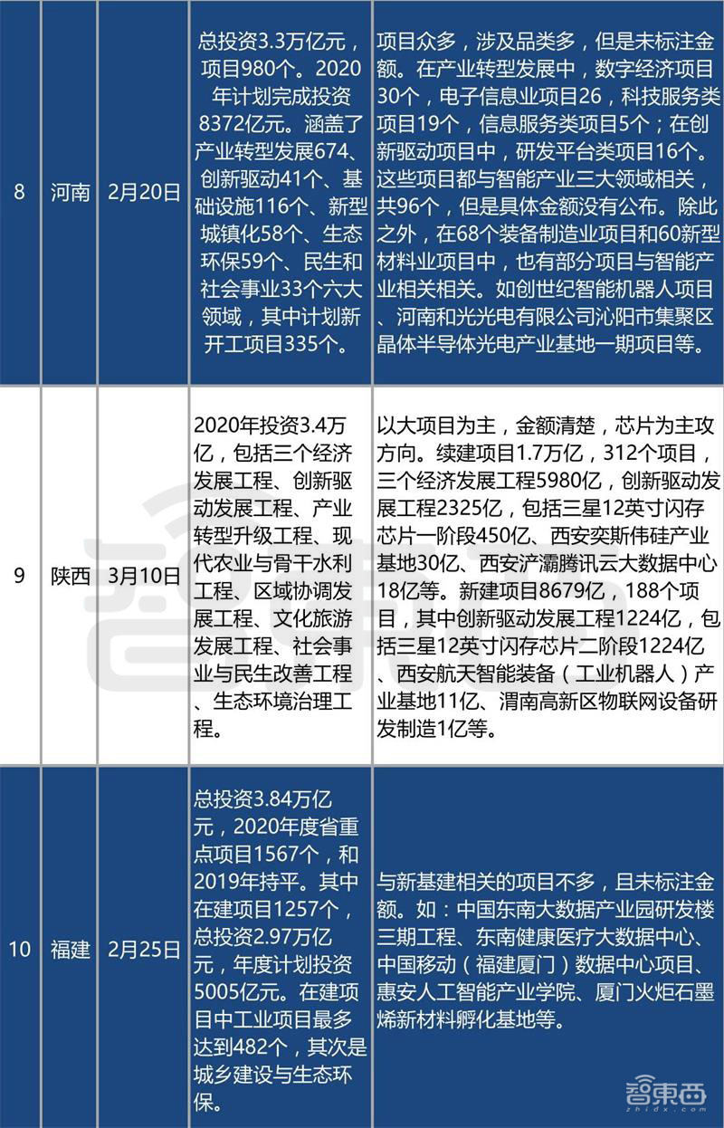 深扒12省3000亿智能产业“新基建”清单！万亿投资是画饼还是救济粮？