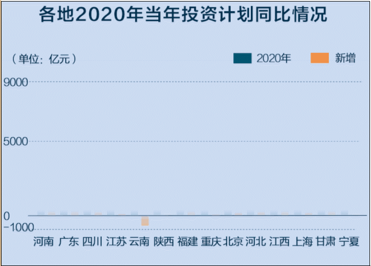深扒12省3000亿智能产业“新基建”清单！万亿投资是画饼还是救济粮？