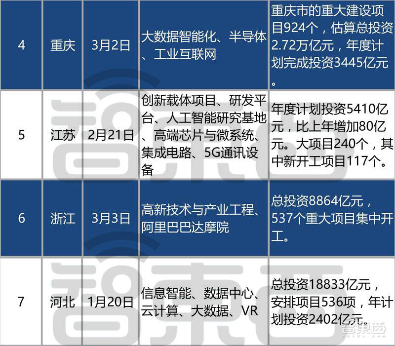 深扒12省3000亿智能产业“新基建”清单！万亿投资是画饼还是救济粮？