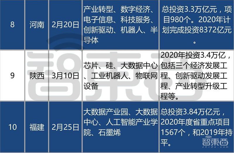 深扒12省3000亿智能产业“新基建”清单！万亿投资是画饼还是救济粮？